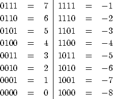 \begin{figure}\begin{center}
\begin{tabular}{llr\vert llr}
0111 & = & 7 & 1111 &...
...= & $-$7\\
0000 & = & 0 & 1000 & = & $-$8
\end{tabular}\end{center}\end{figure}