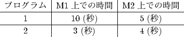 \begin{figure}\begin{center}
\begin{tabular}{c\vert c\vert c}
プログラム & M1 上...
... & 5 (ノテ) \\
\hline
2 & 3 (ノテ) & 4 (ノテ)
\end{tabular}\end{center}\end{figure}