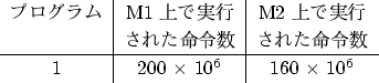 \begin{figure}\begin{center}
\begin{tabular}{c\vert c\vert c}
プログラム & M1 上...
...0 $\times$\ 10$^6$\ & 160 $\times$\ 10$^6$
\end{tabular}\end{center}\end{figure}