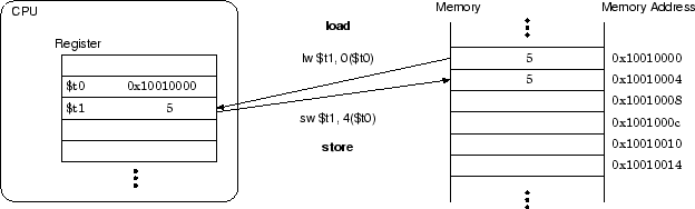\begin{figure*}\begin{center}\epsfxsize =14cm \epsfbox{loadstore.eps}\end{center}\end{figure*}