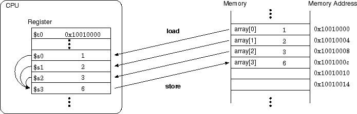 \begin{figure*}\begin{center}
\epsfbox{loadstore.eps}\end{center}\end{figure*}
