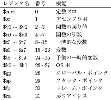 \begin{figure}\begin{tabular}{l\vert l\vert l}
レジスタ名 & 番号 & 機能\\
\hlin...
... & 30 & フレーム・ポインタ\\
\$ra & 31 & 戻りアドレス
\end{tabular}\end{figure}
