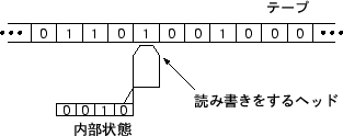\begin{figure}\begin{center}\epsfxsize =7cm \epsfbox{turing.eps}\end{center}\end{figure}