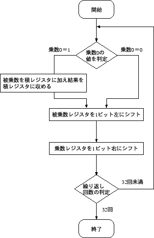 \begin{figure}\begin{center}\epsfxsize =7cm \epsfbox{mul_chart.eps}\end{center}\end{figure}