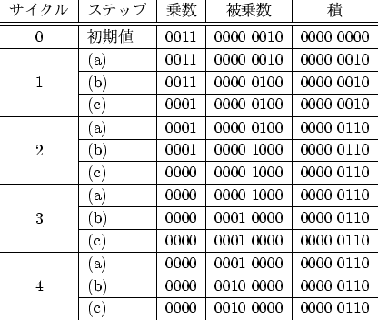 \begin{figure}\begin{tabular}{c\vert l\vert c\vert c\vert c}
サイクル & ステップ...
...x{3.2ex}[0pt]{4} & (c) & 0000 & 0010 0000 & 0000 0110
\end{tabular}
\end{figure}