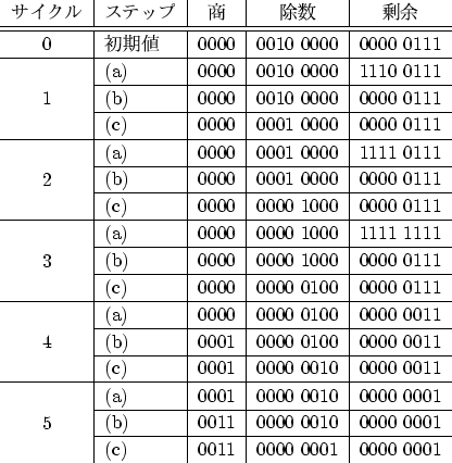 \begin{figure}\begin{tabular}{c\vert l\vert c\vert c\vert c}
サイクル & ステップ...
...x{3.2ex}[0pt]{5} & (c) & 0011 & 0000 0001 & 0000 0001
\end{tabular}
\end{figure}