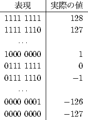 \begin{figure}\begin{center}
\begin{tabular}{c\vert r}
表現 & 実際の値\\
\hline...
...
0000 0001 & $-126$\\
0000 0000 & $-127$
\end{tabular}
\end{center}\end{figure}