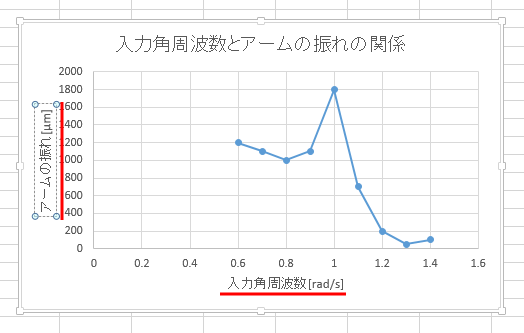 Excel 02 Excel を用いたグラフ作成 実験グラフ設定