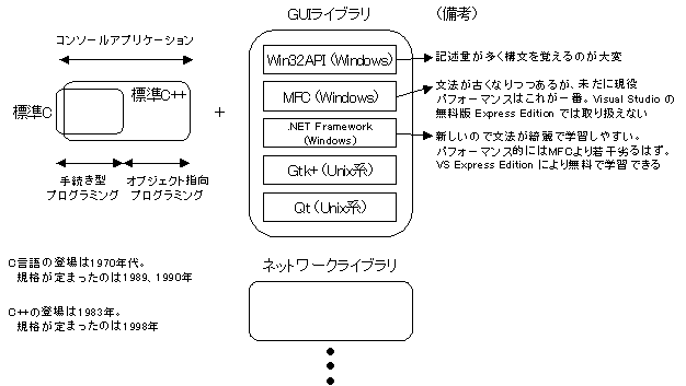 第十二回 01 手続き型プログラミングとオブジェクト指向プログラミング コンソールとgui