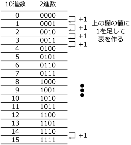 第二回 03 コンピュータ上の数値の表現 1 0 を含む正の整数の2進数による表現