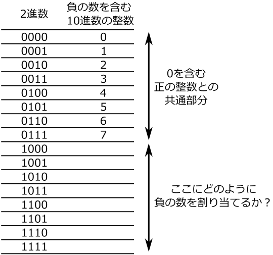 第二回 04 コンピュータ上の数値の表現 2 負の数を含む整数の2進数による表現 2の補数表現