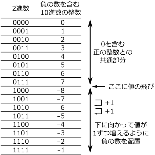 第二回 04 コンピュータ上の数値の表現 2 負の数を含む整数の2進数による表現 2の補数表現