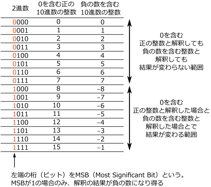 第二回 04 コンピュータ上の数値の表現 2 負の数を含む整数の2進数による表現 2の補数表現