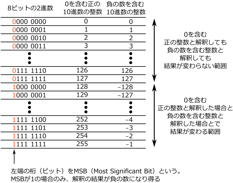 第二回 04 コンピュータ上の数値の表現 2 負の数を含む整数の2進数による表現 2の補数表現