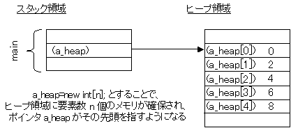 第十一回 02 New 演算子によるメモリの動的確保