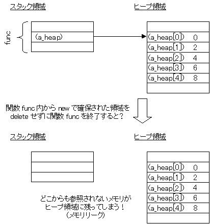 第十一回 02 New 演算子によるメモリの動的確保