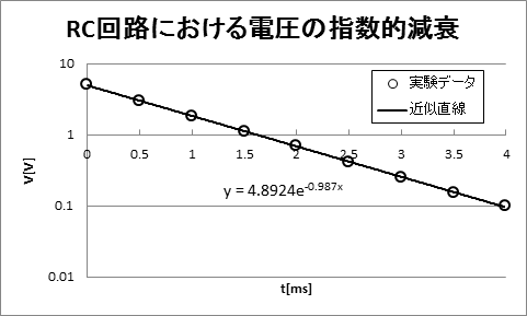 グラフ エクセル 対数