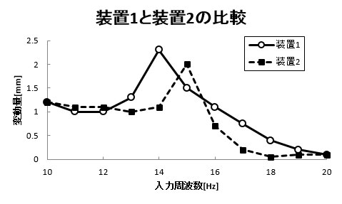 理系のためのexcelグラフ入門